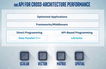 Intel OneApi Developer Tools AIO Lin